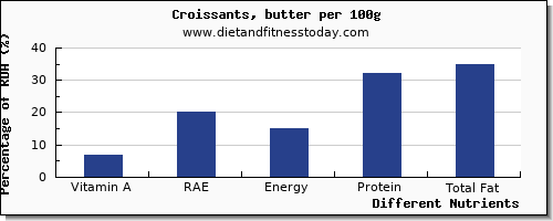 chart to show highest vitamin a, rae in vitamin a in croissants per 100g